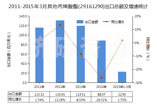2011-2015年3月其他丙烯酸酯(29161290)出口總額及增速統(tǒng)計